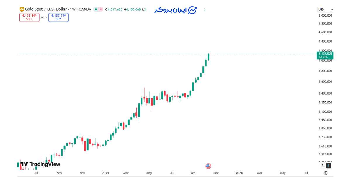gold price 9