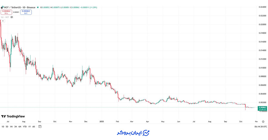 آینده نات کوین از نظر هوش مصنوعی