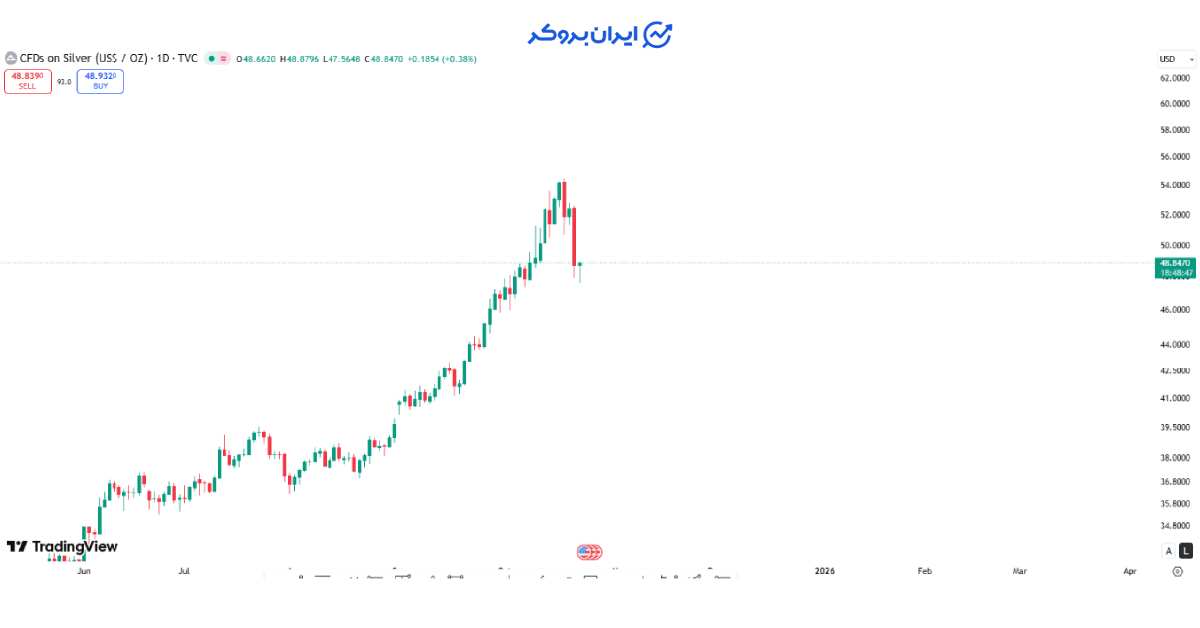 silver price