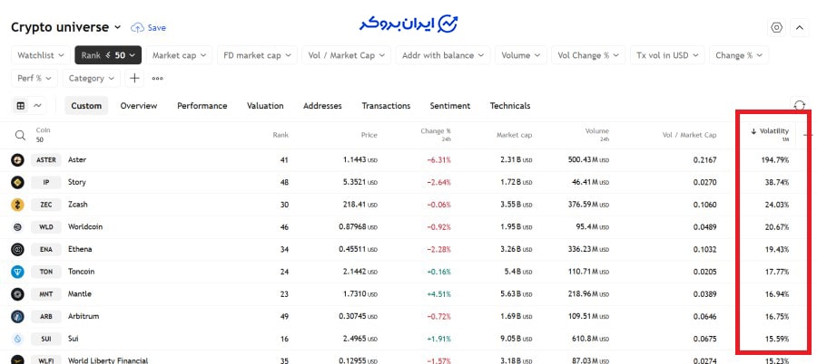 پرنوسان ترین ارزها برای ترید در تریدینگ ویو