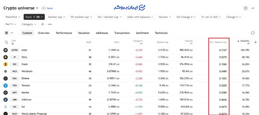 پرنوسان ترین ارزها برای ترید در تریدینگ ویو