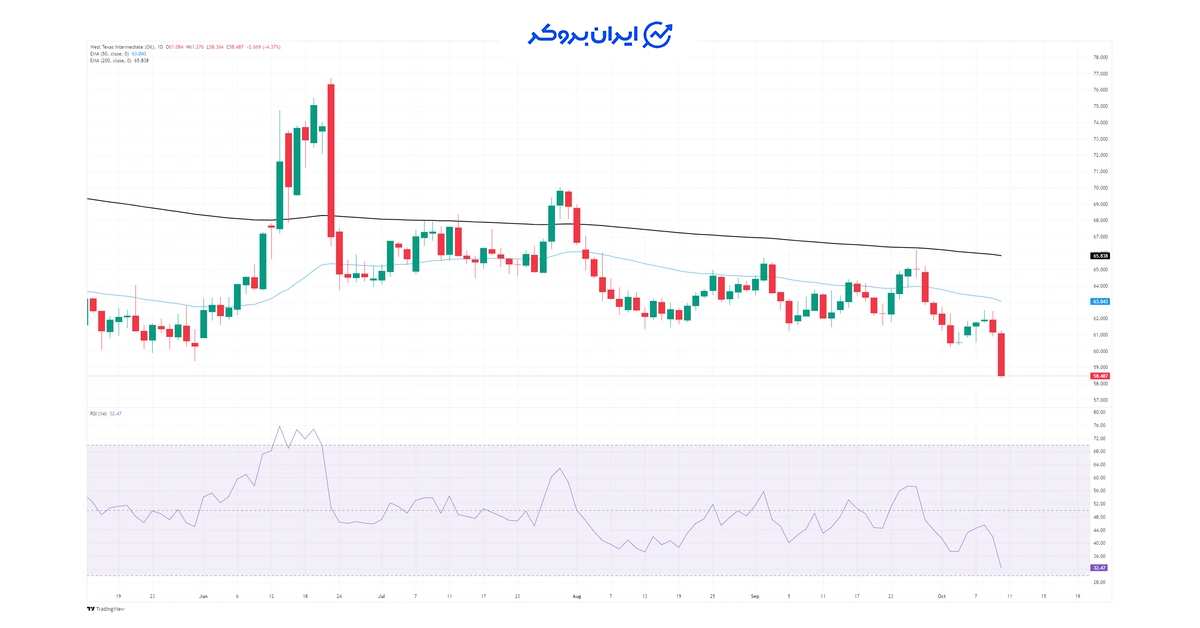 wti dump 1