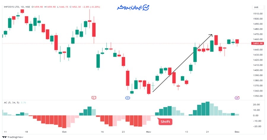 اندیکاتور هیستوگرام Accelerator
