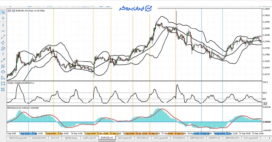 اندیکاتور Chaikin Volatility