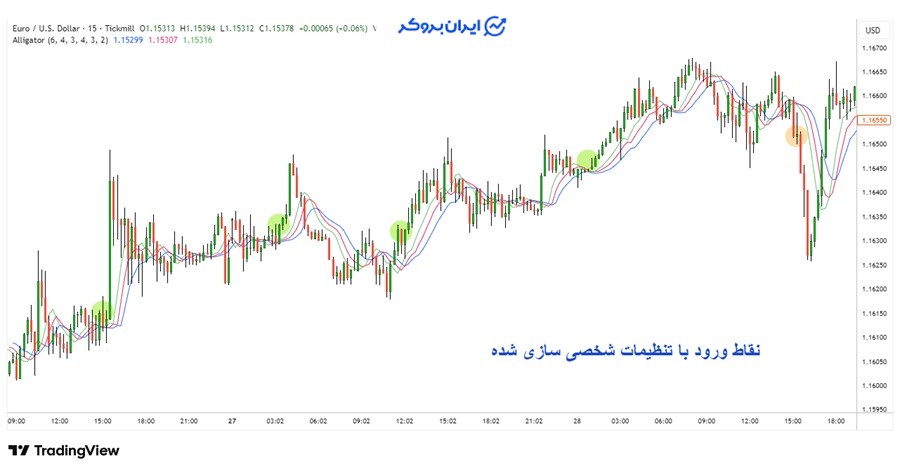 تحلیل با اندیکاتور Alligator و نقاط ورود