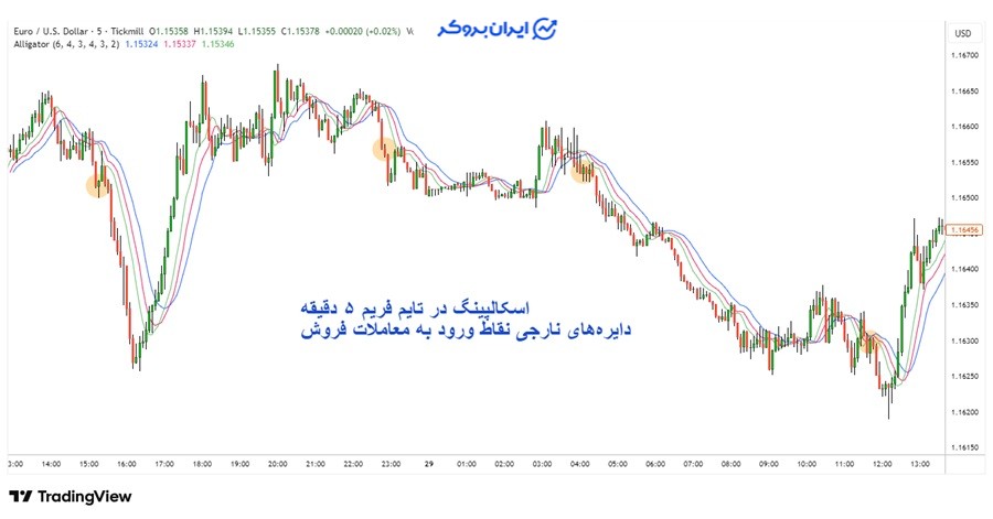 اندیکاتور Alligator برای معاملات اسکالپینگ
