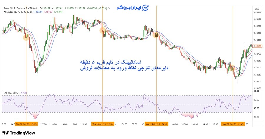 اندیکاتور Alligator