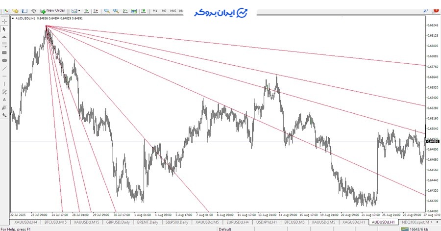 نقطه مبدا در یک روند نزولیدر  اندیکاتور Gann Fans