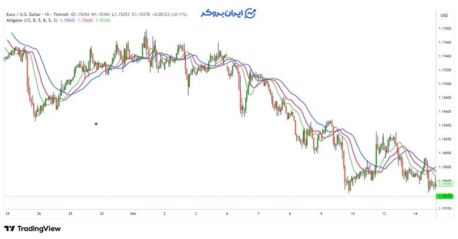 واکنش خطوط اندیکاتور تمساح و قیمت در تایمفریم یک ساعته