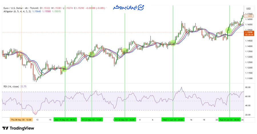 اندیکاتور Alligator