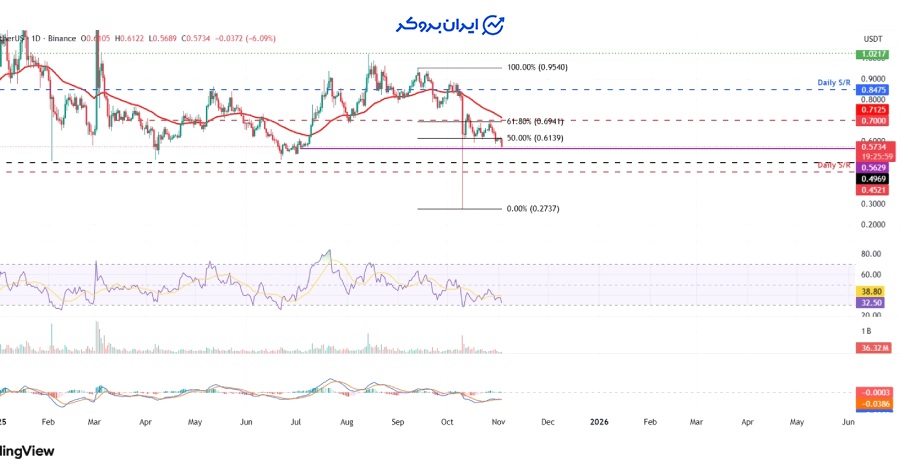 چارت کاردانو