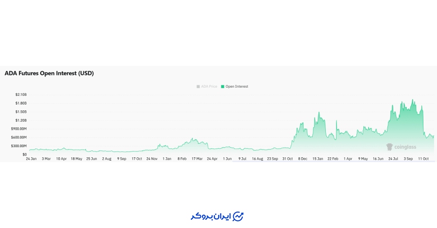 افزایش Open Interest