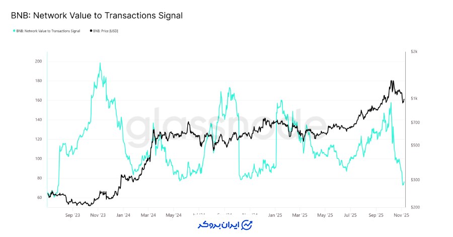 ۱. سیگنال NVT در پایینترین سطح ۲۷ ماهه