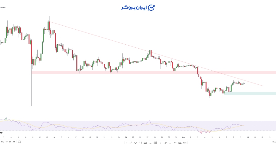 چارت باینانس کوین