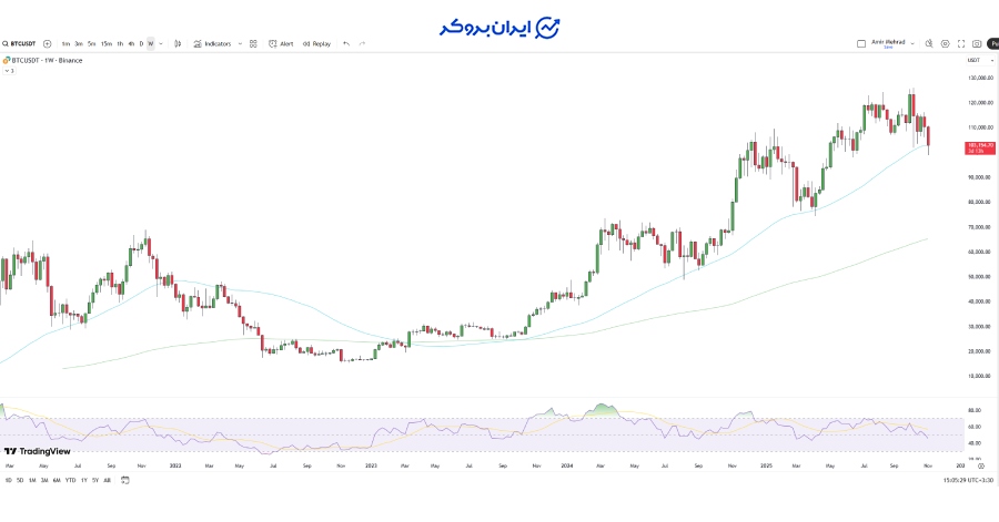 تحلیل بازار بیت کوین - تایم فریم هفتگی