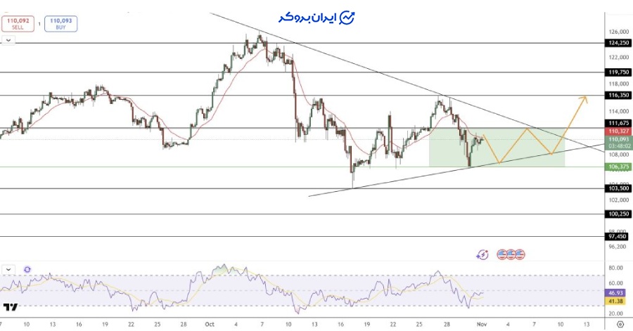 چارت بیت کوین