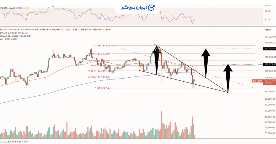 تحلیل بیت کوین_RBC