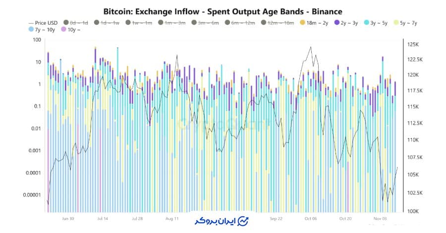تحلیل جابه‌جایی کیف پول‌های قدیمی بیتکوین