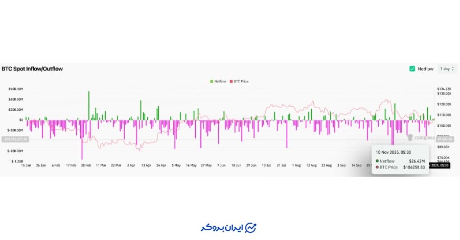 جریان نقدینگی اسپات (Spot Flows)