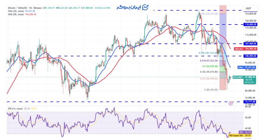 چارت بیت کوین