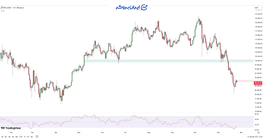 چارت بیت کوین