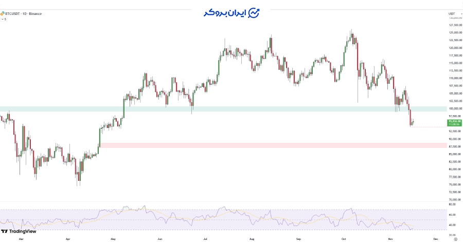 چارت بیت کوین