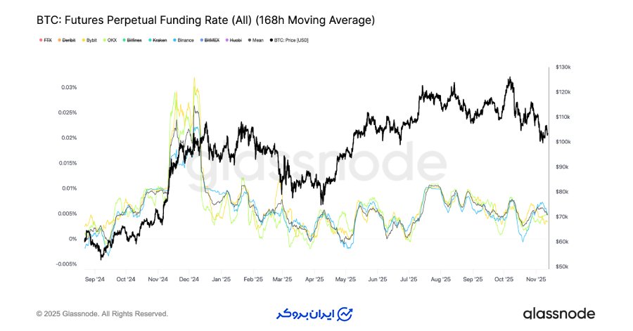کاهش شدید استفاده از اهرم (Leverage)