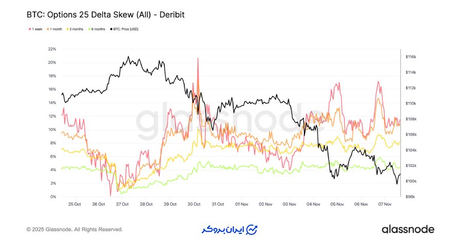 تداوم تقاضا برای «پوشش ریسک نزولی»