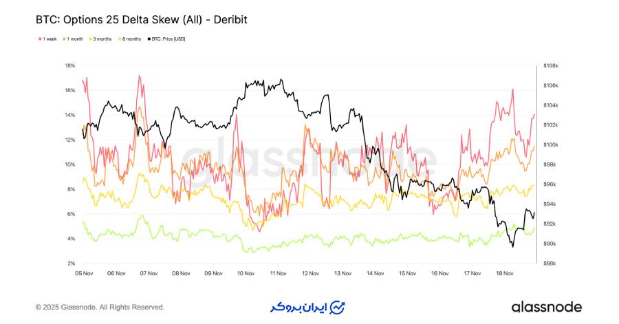 انحراف (Skew) ترس را تأیید میکند