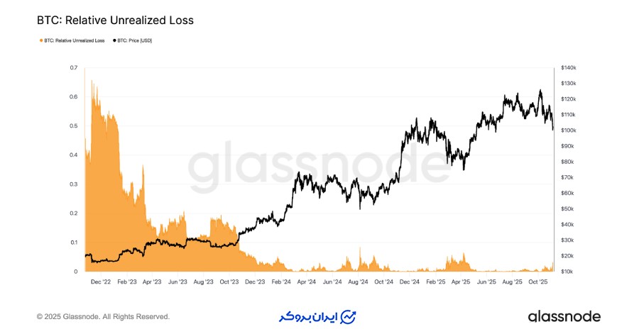 زیانهای تحت کنترل