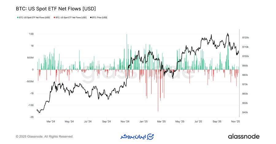 خروج سرمایه از ETFها دوباره آغاز شد