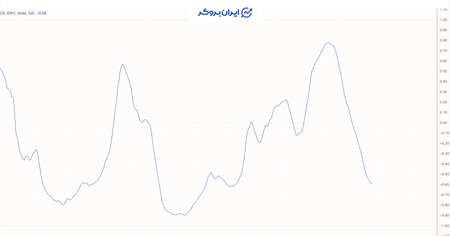 همبستگی معکوس بیت کوین با دلار آمریکا