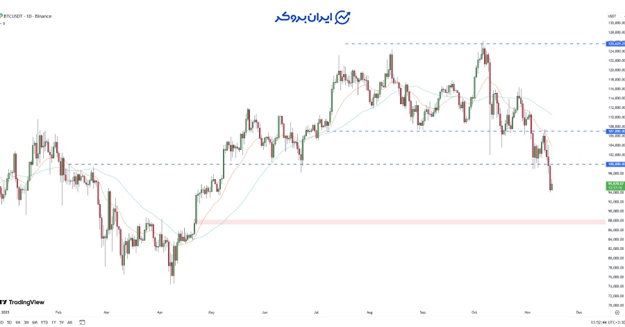 چارت بیت کوین