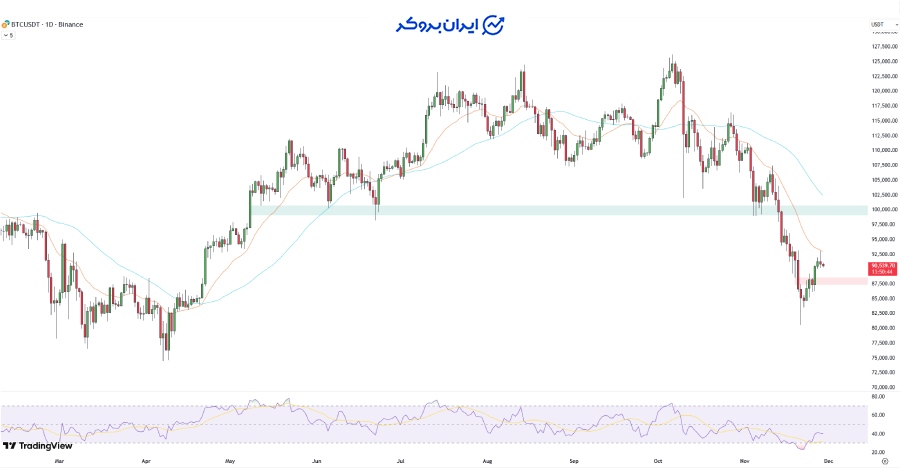 چارت بیت کوین