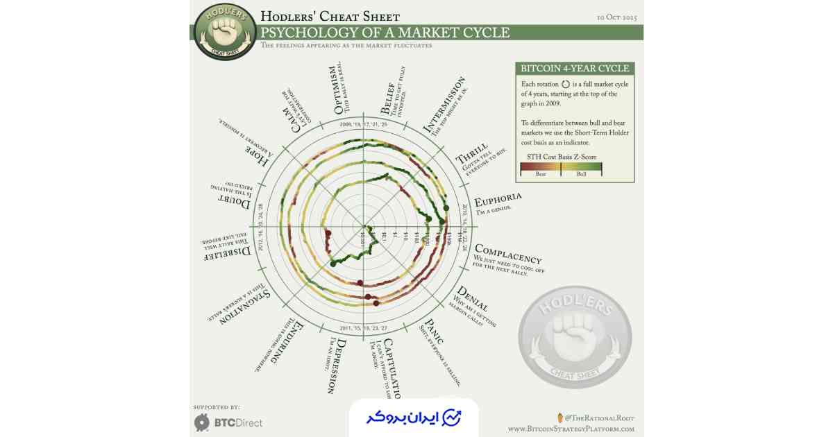 چرخه بیت کوین