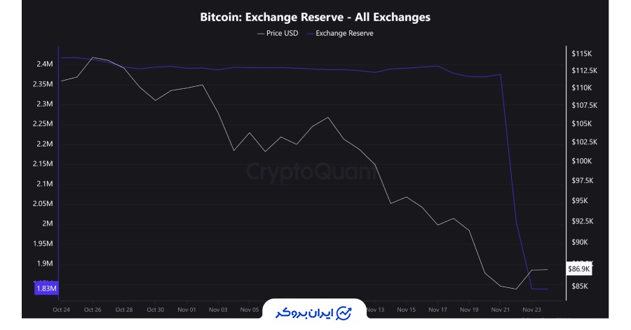 نشانههای تقویت عرضه