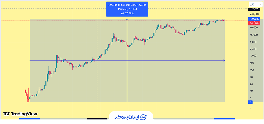 بیشترین رشد ارز دیجیتال بیت کوین