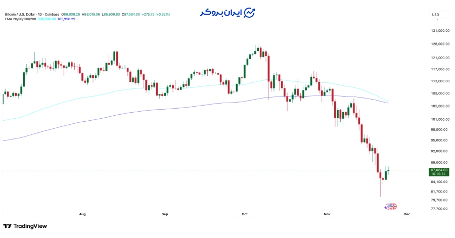 تقاطع نزولی میانگین متحرک نمایی