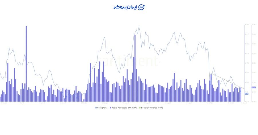 افت فعالیت شبکه و افزایش معاملات فروش