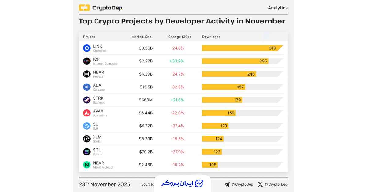 فعالیت دولوپرها 