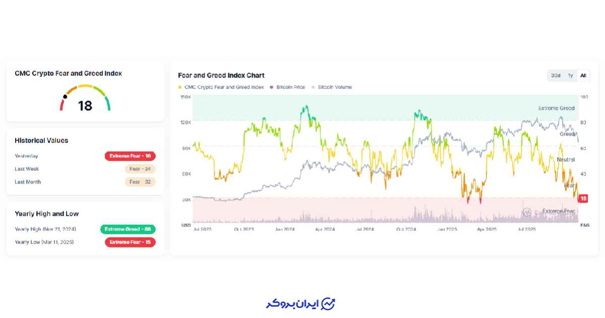 شاخص ترس و طمع کریپتو