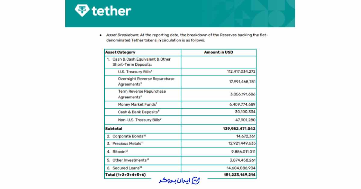 سهم دارایی های دیجیتال در ذخایر شرکت تتر