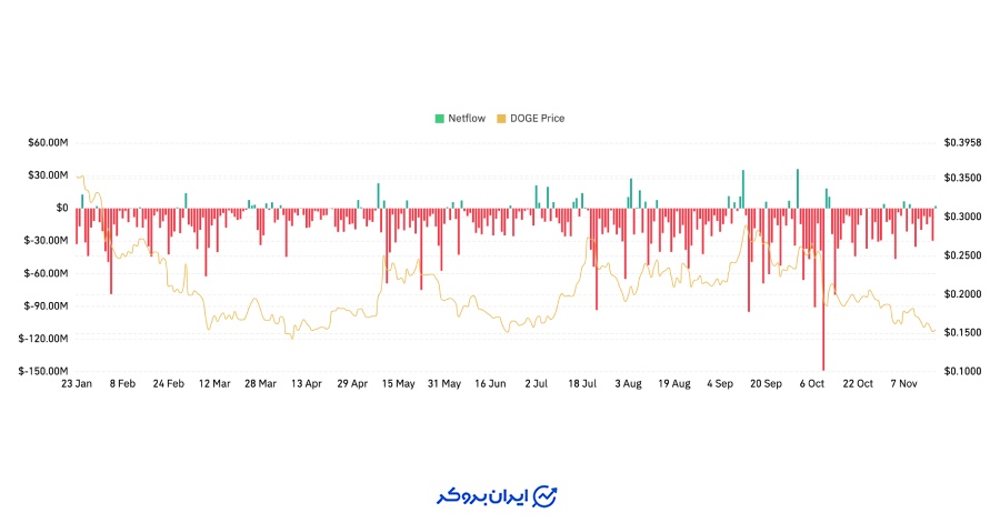 جریان خالص سرمایه دوج کوین (DOGE)