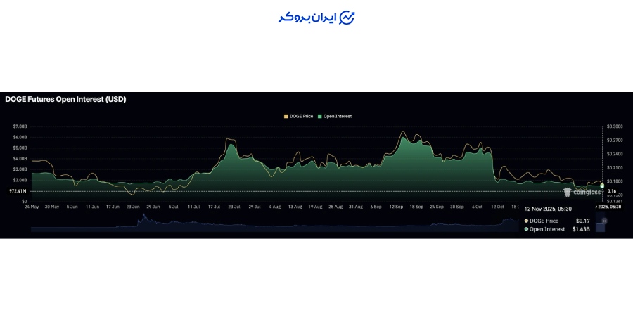 میزان معاملات باز (Open Interest) در قراردادهای فیوچرز دوج کوین