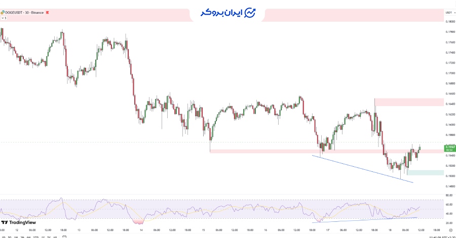 چارت نیم ساعته دوج کوین