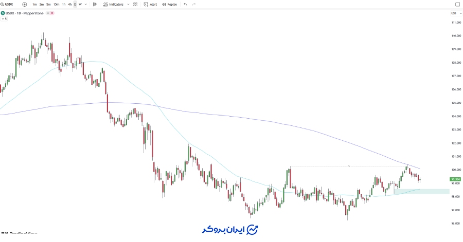 چارت شاخص دلار