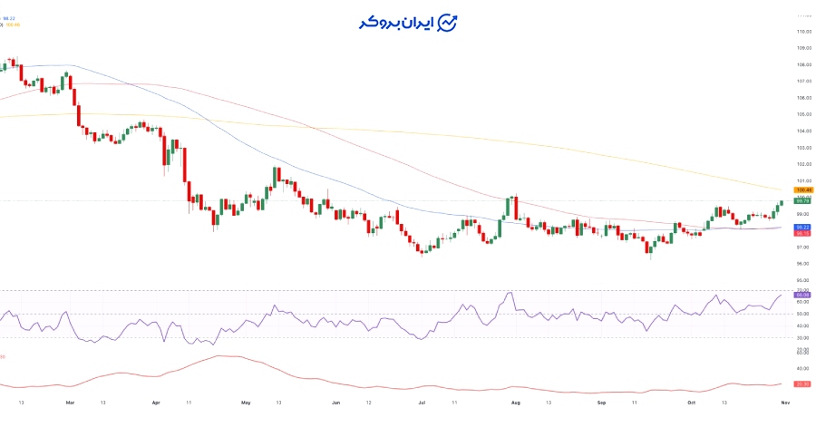 چارت شاخص دلار