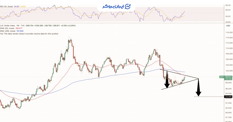 تحلیل شاخص دلار_RBC