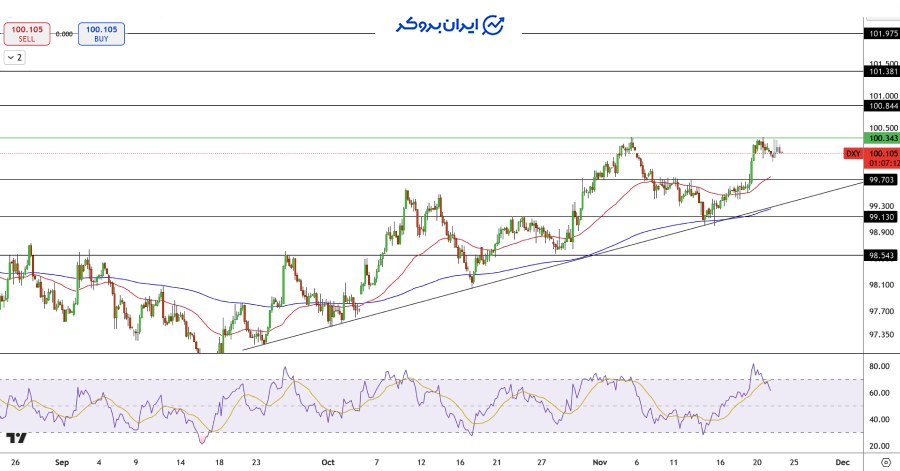چارت شاخص دلار