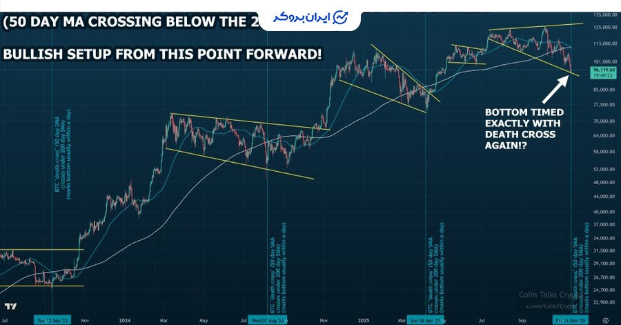 الگوی تقاطع مرگ بیت کوین